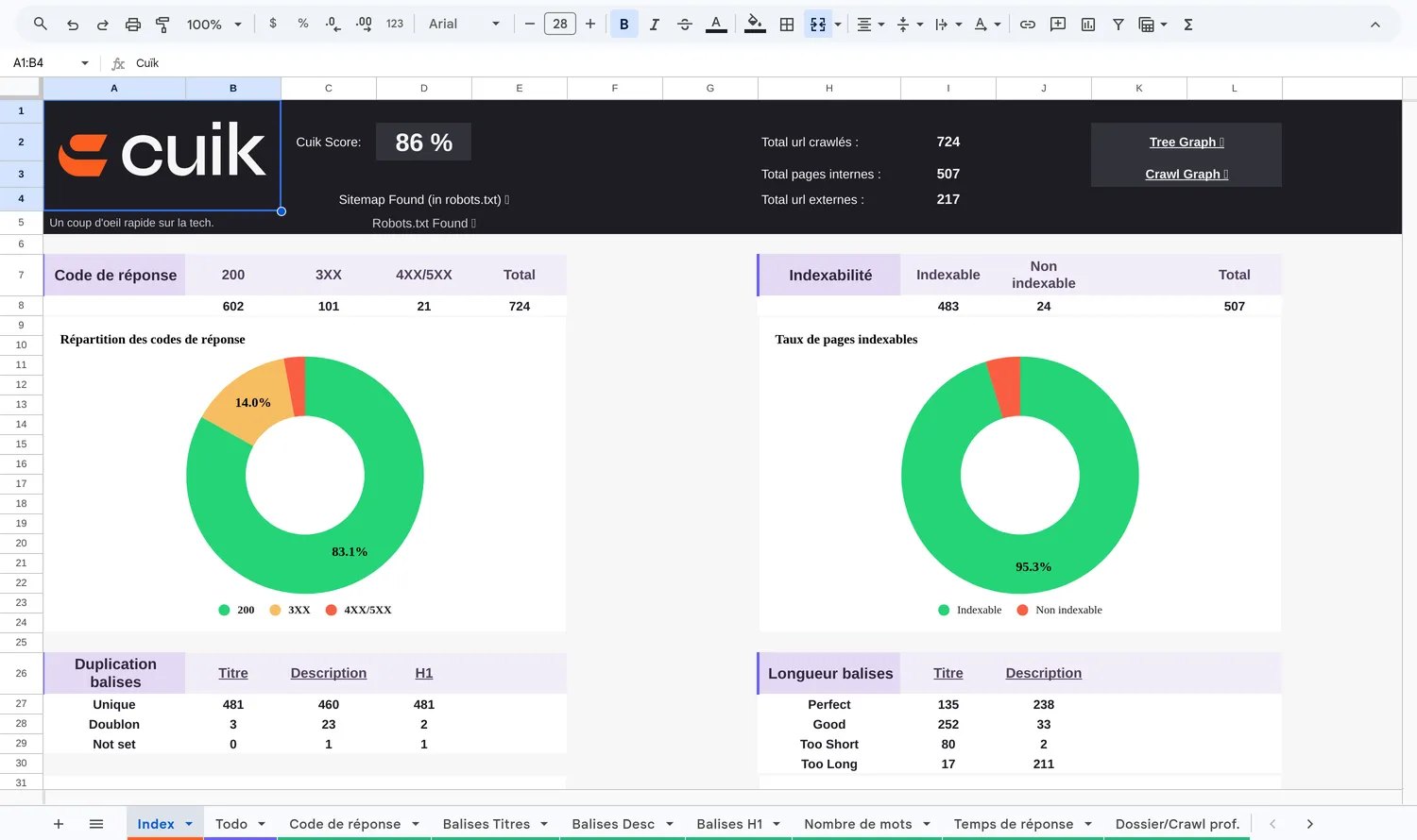 Synthèse d'un crawl Cuik dans le template Google Sheets